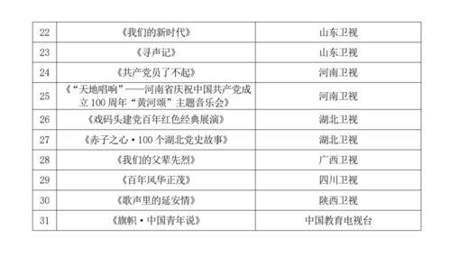 31档重点节目 广电总局发布关于做好庆祝建党100周年广播电视节目创作播出工作的通知