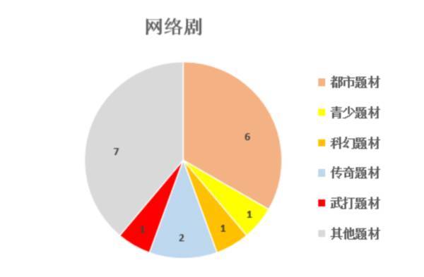 2021年2月北京重点网络影视剧拍摄规划备案情况