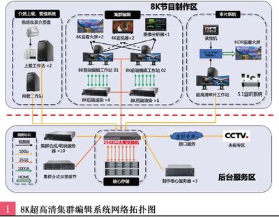 “8K数字编辑制作系统示范平台”集群化编辑的研究与应用