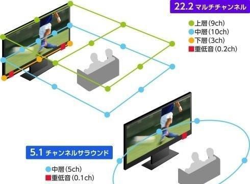 日本电视台已开始播放8K清晰度节目,国内央视还得等2年